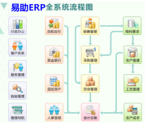 東莞鼎捷軟件易助ERP 中小型企業高效管理的理想解決方案